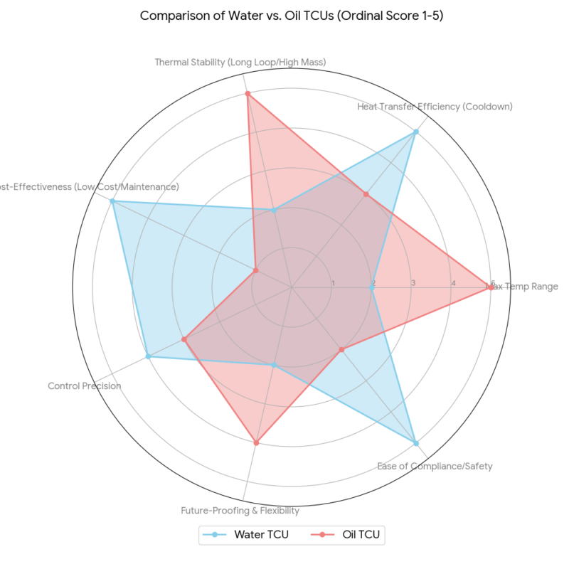 Comparison between water and oil TCU