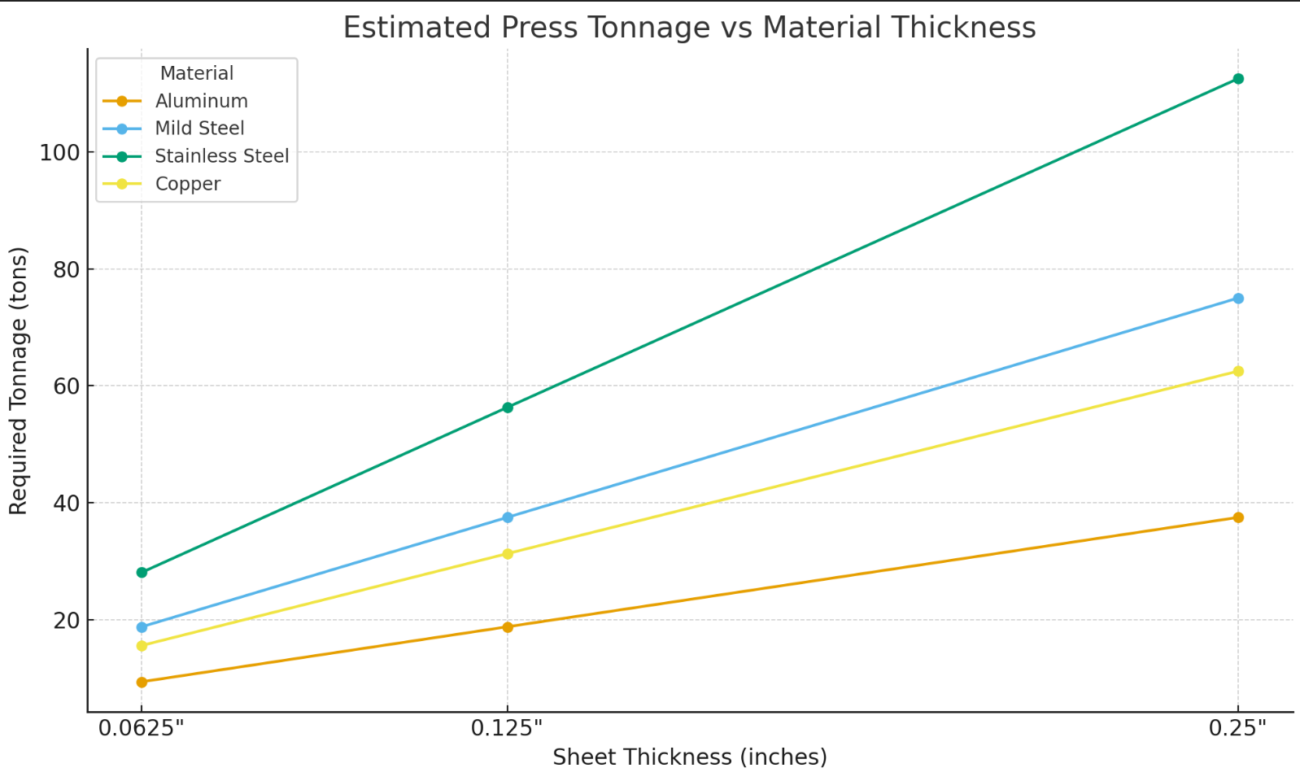 Estimated press tonnage vs material thickness