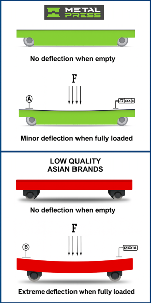 MetalPress Die Mold Transfer Cart - Comparison Deflection Under Weight - LR